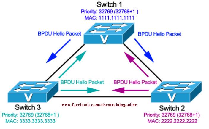 cisco-spanning-tree