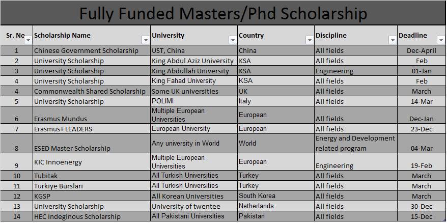 fully-funded-masters-phd-scholarship