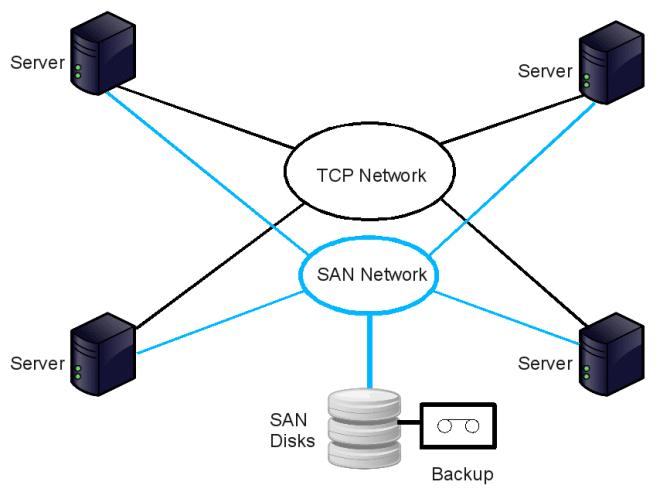 SAN_Configuration