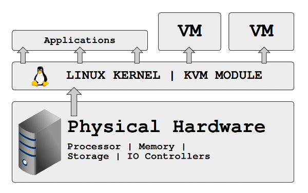 kvm-centos