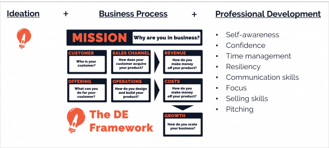 Entrepreneur-process